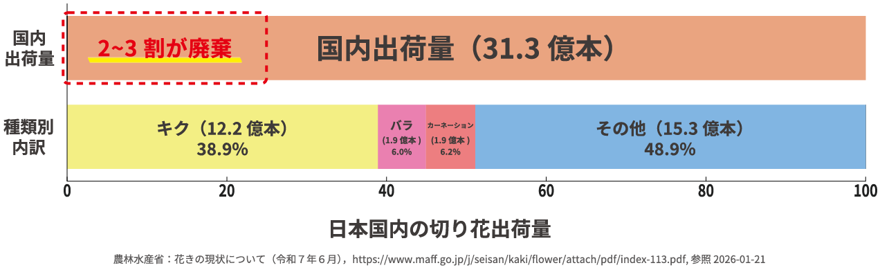 フラワーロスの要因グラフ