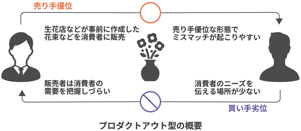 プロダクトアウト型販売の図